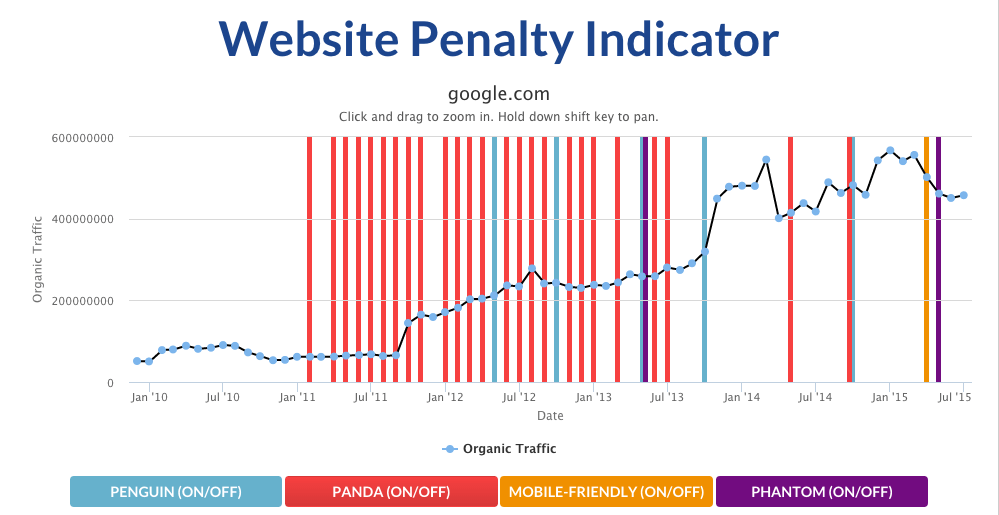 Website Penalty Indicator