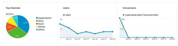 Organic conversion rate