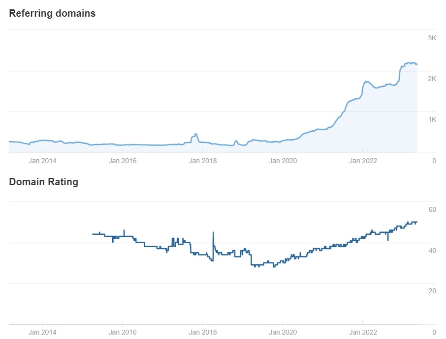 Build backlinks