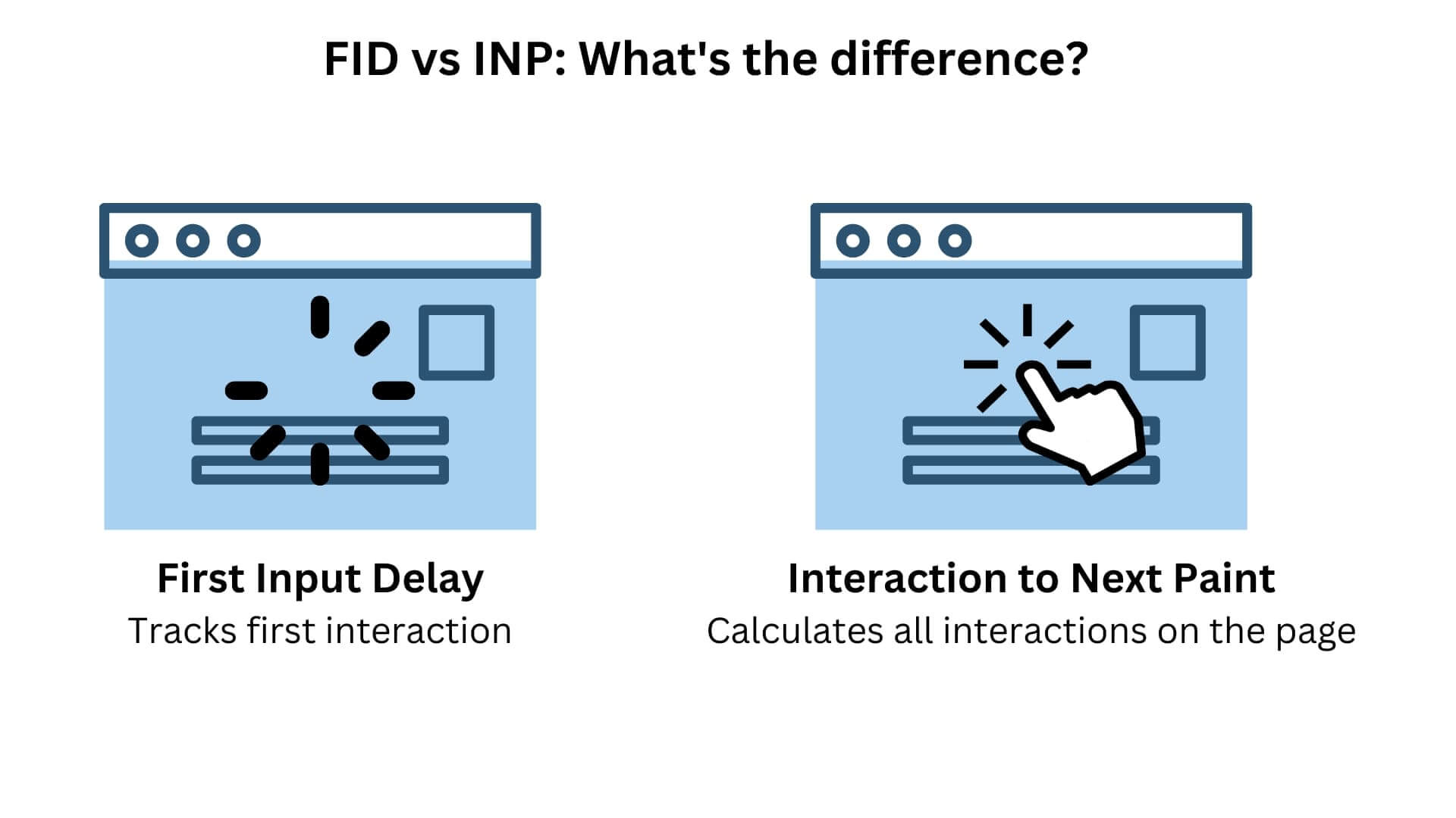 FID vs INP - whats the difference