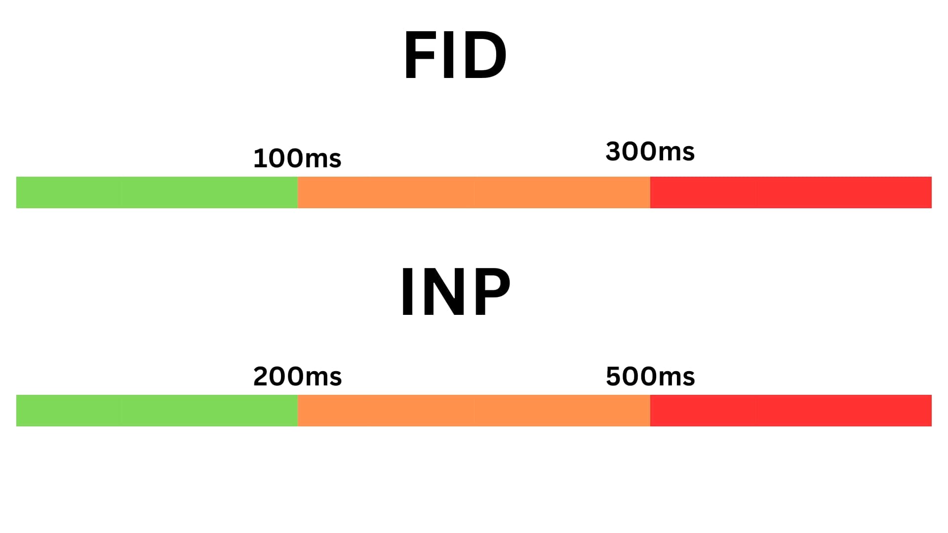 FID vs INP