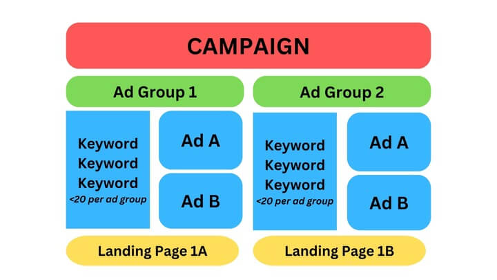 Campaign Structure