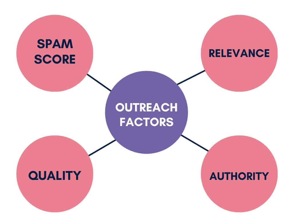 Outreach Factors