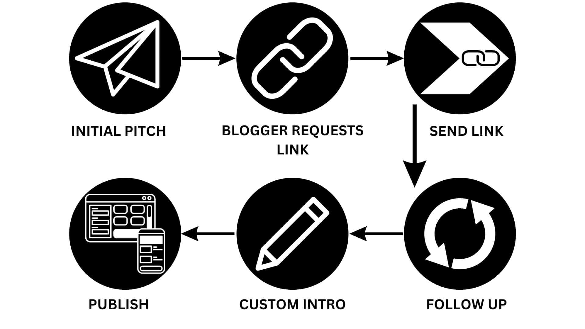 Outreach process